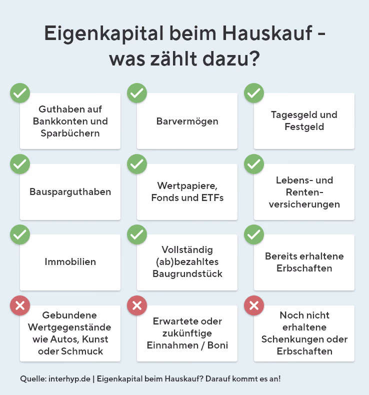 Was zählt beim Hauskauf zum Eigenkapital? Guthaben auf Bankkonten und Sparbüchern, Barvermögen, Tagesgeld und Festgeld, Bausparguthaben, Wertpapiere, Fonds und ETFs, Lebens- und Rentenversicherungen, Immobilien, Vollständig (ab)bezahltes Baugrundstück, bereits erhaltene Erbschaften. Nicht dazu zählt: gebundene Wertgegenstände, wie Autos, erwartete oder zukünftige Einnahmen sowie noch nicht erhaltene Schenkungen und Erbschaften.rtt