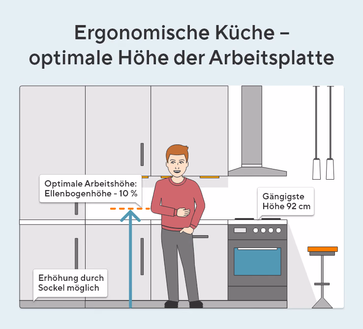Auf der Infografik ist eine Küche abgebildet. Die Grafik erklärt, wie man die ergonomisch richtige Höhe der Küchenarbeitsplatte bestimmt: Die optimale Arbeitshöhe liegt 10 % unter der Ellenbogenhöhe der stehenden Person. Es wird darauf hingewiesen, dass eine Erhöhung über den Sockel der Unterschränke möglich ist. Zusätzlich nennt die Grafik die gängige Standardhöhe von 92 cm für Arbeitsplatten.