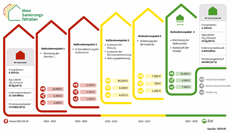 Die Infografik zeigt beispielhaft einen Sanierungsfahrplan. Dieser ist in fünf Maßnahmenpakete aufgeteilt.