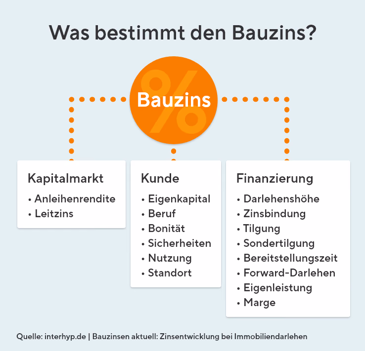 Einflussfaktoren auf den Bauzins aus den Bereichen Kapitalmarkt, persönliche Voraussetzungen und Finanzierung
