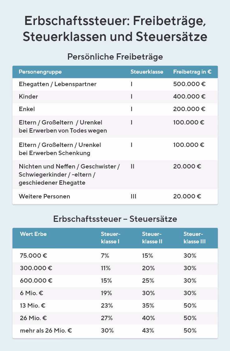 Die Grafik erklärt die Erbschaftsteuer in Deutschland anhand von Freibeträgen, Steuerklassen und Steuersätzen. Oben wird in einer Tabelle gezeigt, wie viel Geld verschiedene Personengruppen – etwa Ehepartner, Kinder, Enkel oder entferntere Verwandte – steuerfrei erben dürfen und welcher Steuerklasse sie zugeordnet sind. Darunter zeigt eine zweite Tabelle, wie hoch die Steuersätze je nach Steuerklasse und Höhe des geerbten Vermögens ansteigen, von niedrigen Prozentwerten bei kleinen Beträgen bis zu sehr hohen Steuern bei großen Erbschaften. Insgesamt macht die Grafik deutlich, dass Nähe zum Erblasser und der Wert des Erbes entscheidend dafür sind, wie viel Steuer gezahlt werden muss.