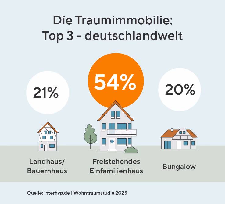 Grafik zu den beliebtesten Traumimmobilien in Deutschland: Freistehendes Einfamilienhaus (54 %), Landhaus oder Bauernhaus (21 %) und Bungalow (20 %).