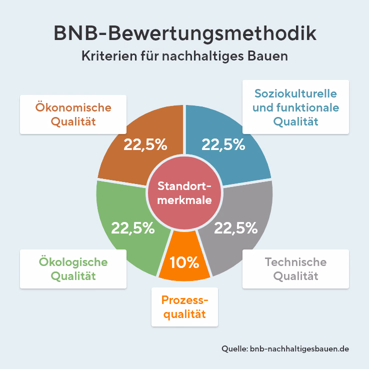 BNB-Bewertungsmethodik für nachhaltiges Bauen mit den Kriterien ökonomische, ökologische, technische sowie soziokulturelle und funktionale Qualität (je 22,5 Prozent), Prozessqualität (10 Prozent) und Standortmerkmalen.