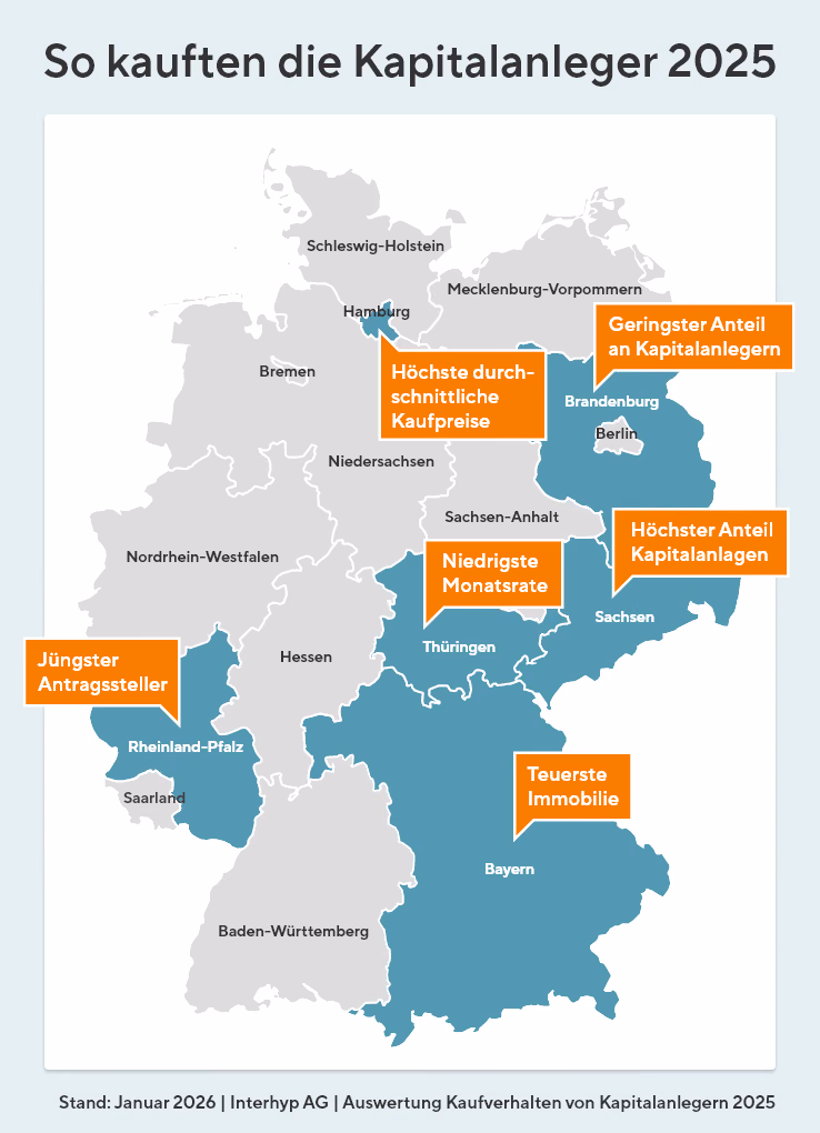 So kauften die Kapitalanleger in 2025. Der jüngste Antragssteller kommt aus Rheinland-Pfalz, in Thüringen wird die niedrigste Monatsrate gezahlt und in Bayern steht die teuerste Kapitalanlage.