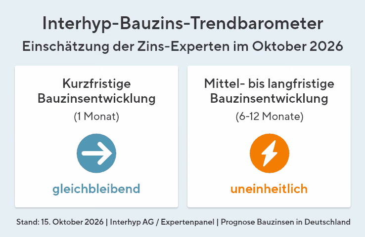Das Interhyp-Bauzins-Trendbarometer zeigt die Einschätzung des Expertenpanels vom 15. Oktober 2026: Kurzfristig wird für den kommenden Monat mit seitwärts verlaufenden Bauzinsen gerechnet. Für die nächsten sechs bis zwölf Monate werden schwankende Bauzinsen erwartet.