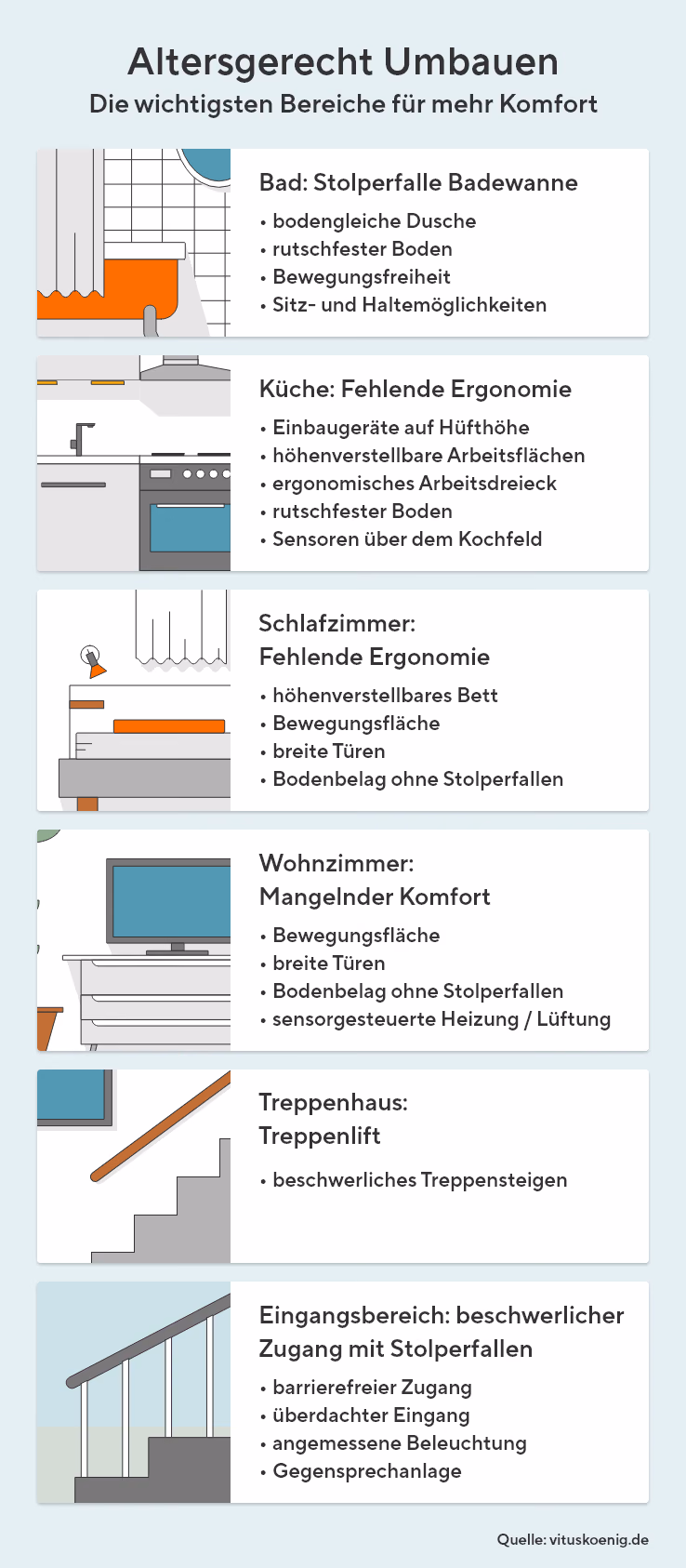Infografik zum altersgerechten Umbauen mit Empfehlungen für mehr Komfort und Barrierefreiheit in Bad, Küche, Schlafzimmer, Wohnzimmer, Treppenhaus und Eingangsbereich.