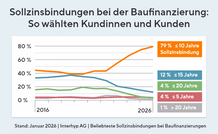Sollzinsbindungen bei der Baufinanzierung im Jahresvergleich. Aktuell liegt der Wert für 10 Jahre bei 79 %, 15 Jahre bei 12 %, 20 Jahre bei 4 %, 5 Jahre bei 4 % und über 20 Jahre bei 1 %. Vor allem der Anteil für 10 Jahre ist in den letzten 5 Jahren gestiegen, wohingegen der Wert für 15 Jahre abgenommen hat.