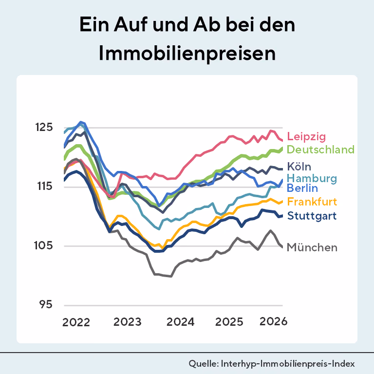 Infografik: Entwicklung des Interhyp-Immobilienpreis-Index 2022 bis 2026 für Deutschland und die Metropolen Berlin, Hamburg, München, Köln, Frankfurt, Stuttgart und Leipzig.