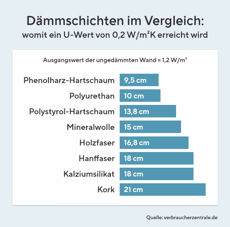 Ein Balkendiagramm welches Dämmschichten im Vergleich zeigt. Von unten nach oben an erster Stelle Kork mit 21 cm, Kalziumsilikat mit 18 cm, Hanffaser 18cm, Mineralwolle mit 15cm, Polystyrol-Hartschaum mit 13,8 cm, Polyurethan 10 cm, Phenolharz-Hartschaum 9,5 cm.