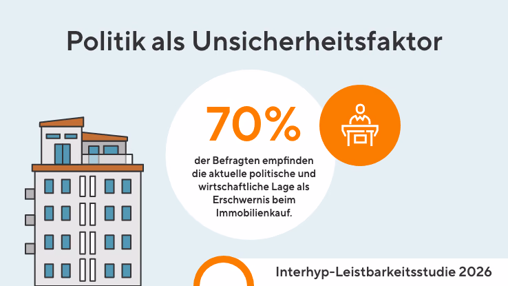 70 % der Befragten der Interhyp-Leistbarkeitsstudie 2026 empfinden die politische und wirtschaftliche Lage als Erschwernis beim Immobilienkauf.