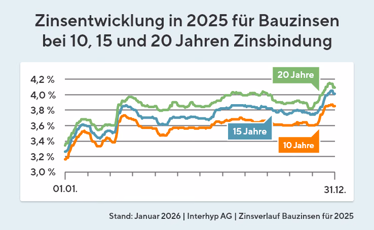 Die Grafik zeigt die Bauzinsentwicklung für 2025.