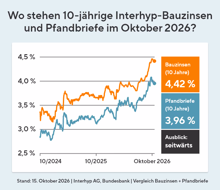 Entwicklung der 10-jährigen Interhyp-Bauzinsen und Pfandbriefe von Oktober 2024 bis Oktober 2026