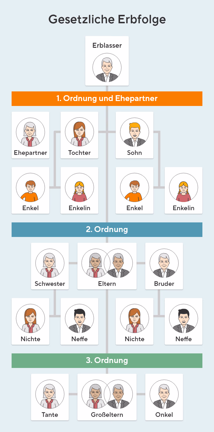 Die Grafik zeigt, wie nach deutschem Recht geerbt wird, wenn keine Verfügung wie ein Testament existiert. Oben steht die verstorbene Person, darunter drei Ebenen von Verwandten: zuerst Ehepartner und direkte Nachkommen wie Kinder und Enkel, dann Eltern und Geschwister mit deren Kindern, und schließlich Großeltern sowie Tanten und Onkel. Die Anordnung macht deutlich, dass nähere Verwandte immer Vorrang vor entfernteren haben. Jede Ebene erbt nur dann, wenn in der vorherigen keine berechtigten Personen vorhanden sind.