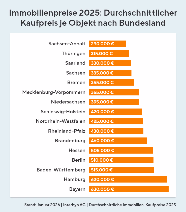 Die Grafik zeigt den durchschnittlichen Kaufpreis in 2025 für Immobilien nach Bundesland. Während Sachsen-Anhalt mit durchschnittlich 290.000 Euro am günstigsten ist, liegt der teuerste Immobilienpreis durchschnittlich bei 630.000 Euro in Bayern.