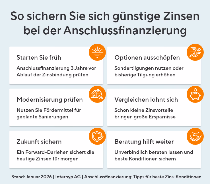 Günstige Zinsen bei der Anschlussfinanzierung sichern durch frühes Starten, Ausschöpfen der Optionen, Vergleiche, Beratung, Prüfung einer Modernisierung und Sicherung der Zukunft.