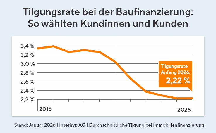 Tilgungsrate bei der Baufinanzierung: Während 2016 die Tilgungsrate bei ca. 3,4 % lag, ist sie heute bei 2,22 %.