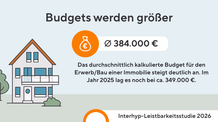 Infografik zur Interhyp-Leistbarkeitsstudie 2026, die zeigt, dass das durchschnittlich kalkulierte Budget von 349.000 auf 384.000 Euro im Jahr 2026 gestiegen ist.