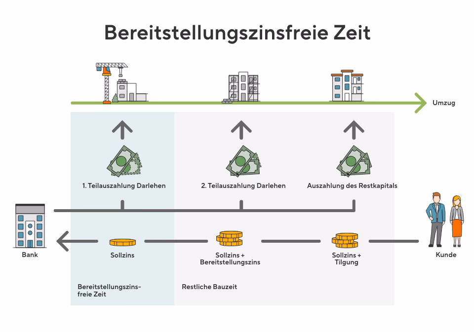 Die Infografik zeigt den Ablauf einer Baufinanzierung: Erste und zweite Teilauszahlung sowie Auszahlung des Restkapitals. Während der bereitstellungszinsfreien Zeit fällt nur Sollzins an, danach zusätzlich Bereitstellungszinsen. Nach vollständiger Auszahlung beginnen Sollzins und Tilgung. Zeitstrahl von Bank bis Kunde mit Baufortschritt und Umzug.